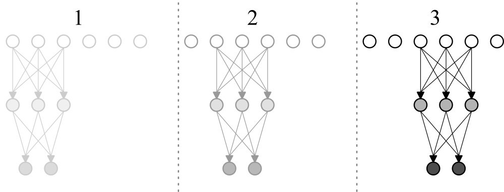 Figura 3: Representação da evolução temporal de uma Rede Convolucional