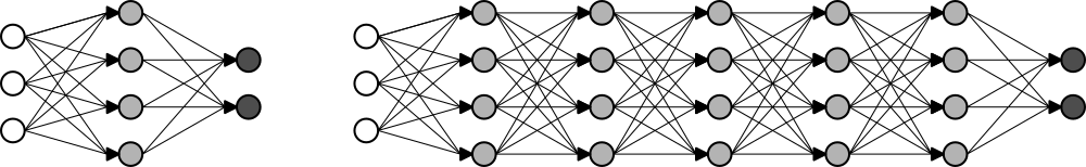 Figura 1: Representação de uma Rede Densa e uma Rede Densa Profunda