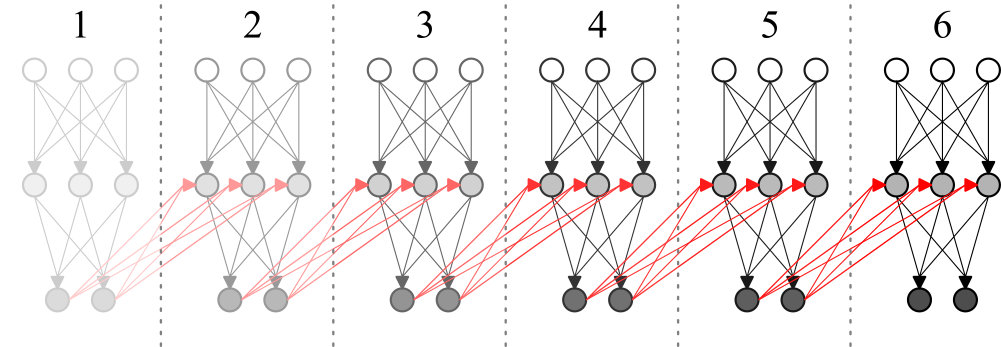 Figura 2: Representação da evolução temporal de uma Rede Recorrente