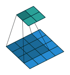 Figura 4: Convolução Bidimensional