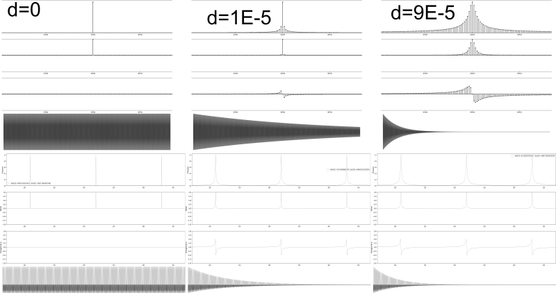 Figura 37: Efeito do Decaimento sobre a Tranformada de Fourier: Senoide 440hz