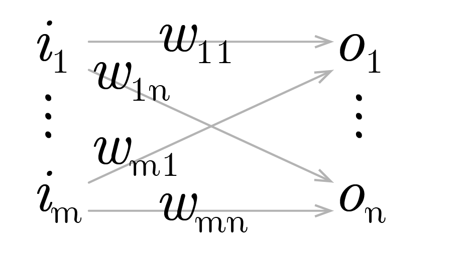 Figura 19: representação de uma camada de uma rede
