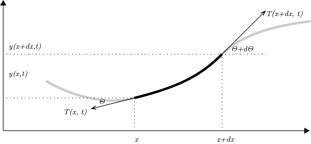 Figura 18: Representação de um segmento de corda